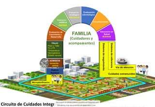 Evaluación
odontológica
Inmunizaciones
Educación en
Salud
BUENAS
Evaluación de
Crecimiento y
Desarrollo
Evaluación
mØdica
ANEMIA
Evaluación
sicológica
VIOLENCIA
FAMILIA
(Cuidadores y
acompaæantes)
TRIAJE:
Peso y Talla
FC y FR
Temperatura
Hemoglobina
Estado vacuna
Circuito de Cuidados Integrales
ADMISIÓN
Ventanilla
œnica
Padrón
Nominal
Sistema
de
seguimiento
Microplanificación
Sistema
de
referencia
Cuidados extramurales
Vía de atención
 