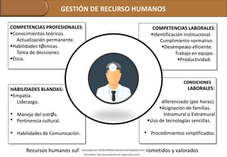 Recursos humanos suficientes, competentes, comprometidos y valorados
GESTIÓN DE RECURSO HUMANOS
CONDICIONES
LABORALES:
diferenciado (por horas).
Asignación de familias.
Intramural o Extramural
Uso de tecnologías sencillas.
 Procedimientos simplificados.
HABILIDADES BLANDAS:
Empatía.
Liderazgo.


Manejo del estrØs.
Pertinencia cultural.
 Habilidades de Comunicación.
COMPETENCIAS PROFESIONALES:
Conocimientos teóricos.
Actualización permanente.
Habilidades tØcnicas.
Toma de decisiones.
Ética.
COMPETENCIAS LABORALES:
Identificación institucional.
Cumplimiento normativo.
Desempeæo eficiente.
Trabajo en equipo.
Productividad.
 