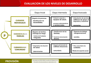 CUIDADOS
INDIVIDUALES
Etapa Inicial Etapa Intermedia Etapa Avanzada
•Registro de personas.
Identificación de
necesidades.
• Población asignada a
equipos de salud..
procesos administrativos
y asistenciales.
• Articulación de servicios
mØdicos de apoyo al
diagnóstico y tratamiento.
escenarios.
P
CUIDADOS A LAS
FAMILIAS
•Registro de familias.
•Tamizaje de riesgo.
Cartera de Cuidados
Integrales
• Clasificación de las
familias.
• Canal de comunicación
directa.
• Espacios de dialogo
intergeneracional.
sociales.
CUIDADOS A LA
COMUNIDAD
• Diagnóstico de situación
de salud.
determinantes
• Espacio permanente de
anÆlisis situacional.
comunitaria.
• Plan comunitario de
cuidados.
•Redes de soporte social.
EVALUACION DE LOS NIVELES DE DESARROLLO
PROVISIÓN
 