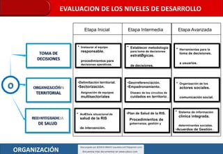 RED INTEGRADA
DE SALUD
Etapa Inicial Etapa Intermedia Etapa Avanzada
• AnÆlisis situacional de
salud de la RIS
de intervención.
•Plan de Salud de la RIS.
Procedimientos de
gobernanza, gestión y
• Sistema de información
clínica integrada.
determinantes sociales.
•Acuerdos de Gestión .
O
TOMA DE
DECISIONES
ORGANIZACIÓN
TERRITORIAL
• Instaurar al equipo
responsable.
procedimientos para
decisiones operativas.
• Establecer metodología
para toma de decisiones
estratØgicas.
de decisiones.
• Herramientas para la
toma de decisiones.
a usuarios.
•Delimitación territorial.
•Sectorización.
Asignación de equipos
multisectoriales
•Georreferenciación.
•Empadronamiento.
Diseæo de los circuitos de
cuidados en territorio .
• Organización de los
actores sociales.
comunicación social.
ORGANIZACIÓN
EVALUACION DE LOS NIVELES DE DESARROLLO
 