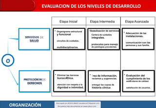 O
SERVICIOS DE
SALUD
PROTECCIÓN DE
DERECHOS
Etapa Inicial Etapa Intermedia Etapa Avanzada
• Organigrama estructural
y funcional
circuitos de cuidados.
multidisciplinarios.
•Seæalización de servicios.
Cartera de cuidados
integrales.
protocolos para manejo
de patologías prevalentes
• Adecuación de las
instalaciones.
comunicación con las
personas y sus familia.
• Eliminar las barreras
burocrÆtica.
atención con respeto a la
dignidad e intimidad.
• `rea de Información,
reclamos y sugerencias.
entregar las copias de
historia clínica
• Evaluación del
cumplimiento de los
estÆndares de calidad.
satisfacción de usuarios.
EVALUACION DE LOS NIVELES DE DESARROLLO
ORGANIZACIÓN
 