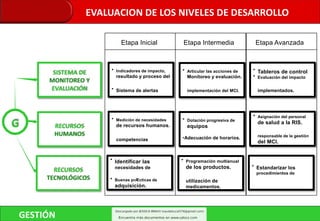 RECURSOS
TECNOLÓGICOS
Etapa Inicial Etapa Intermedia Etapa Avanzada
• Identificar las
necesidades de
• Buenas prÆcticas de
adquisición.
• Programación multianual
de los productos.
utilización de
medicamentos.
• Estandarizar los
procedimientos de
G
SISTEMA DE
MONITOREO Y
EVALUACIÓN
RECURSOS
HUMANOS
• Indicadores de impacto,
resultado y proceso del
• Sistema de alertas
• Articular las acciones de
Monitoreo y evaluación.
implementación del MCI.
•
•
Tableros de control
Evaluación del impacto
implementados.
• Medición de necesidades
de recursos humanos.
competencias
• Dotación progresiva de
equipos
•Adecuación de horarios.
• Asignación del personal
de salud a la RIS.
responsable de la gestión
del MCI.
GESTIÓN
EVALUACION DE LOS NIVELES DE DESARROLLO
 