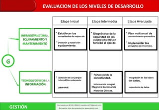 G
INFRAESTRUCTURA,
EQUIPAMIENTO Y
MANTENIMIENTO
TECNOLOG˝AS DE LA
INFORMACIÓN
Etapa Inicial Etapa Intermedia Etapa Avanzada
• Establecer las
necesidades de mejora de
• Dotación y reposición
equipamiento.
• Diagnóstico de la
seguridad de los
establecimientos en
función al tipo de
• Plan multianual de
mantenimiento preventivo
• Implementar los
proyectos de inversión.
• Dotación de un parque
informÆtico adecuado.
personal.
• Fortaleciendo la
conectividad.
información integral.
•Registro Nacional de
Historias Clínicas.
• Integración de las bases
de datos.
repositorio de datos.
GESTIÓN
EVALUACION DE LOS NIVELES DE DESARROLLO
 
