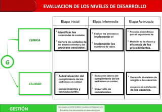 G
CLINICA
CALIDAD
Etapa Inicial Etapa Intermedia Etapa Avanzada
• Identificar las
necesidades de cuidados
• Cartera de cuidados de
los establecimientos y los
procesos asociados .
• Evaluar los procesos e
implementar el
• Implementar las
Auditorías de casos.
• Procesos sistemÆticos
para el seguimiento de
• Medición de la eficacia y
eficiencia de los
procedimientos.
• Autoevaluación del
cumplimiento de los
estÆndares de calidad.
conocimientos y
habilidadesdel MCI.
• Evaluación externa del
cumplimiento de los
estÆndares de calidad.
• Desarrollo de
competencias.
• Desarrollo de sistema de
acogida a los usuarios.
encuestas de satisfacción
de los usuarios.
GESTIÓN
EVALUACION DE LOS NIVELES DE DESARROLLO
 