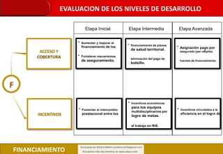 F
ACCESO Y
COBERTURA
INCENTIVOS
Etapa Inicial Etapa Intermedia Etapa Avanzada
• Aumentar y mejorar el
financiamiento de los
• Fortalecer mecanismos
de aseguramiento.
• financiamiento de planes
de salud territorial.
eliminación del pago de
bolsillo.
• Asignación pago por
asegurado (per cÆpita).
fuentes de financiamiento
• Fomentar el intercambio
prestacional entre los
• Incentivos económicos
para los equipos
multidisciplinarios por
logro de metas.
el trabajo en RIS.
• Incentivos vinculados a la
eficiencia en el logro de
FINANCIAMIENTO
EVALUACION DE LOS NIVELES DE DESARROLLO
 