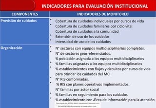 INDICADORES PARA EVALUACIÓN INSTITUCIONAL
COMPONENTES INDICADORES DE MONITOREO
Provisión de cuidados •
•
Cobertura de cuidados individuales por cursos de vida
Cobertura de cuidados familiares por ciclo vital
Cobertura de cuidados a la comunidad
•
•
Extensión de uso de los cuidados
Intensidad de uso de los cuidados
Organización •
•
N° sectores con equipos multidisciplinarios completos.
N° de sectores georreferenciados.
% población asignada a los equipos multidisciplinarios
•
•
% familias asignadas a los equipos multidisciplinarios
% establecimientos con flujos y circuitos por curso de vida
para brindar los cuidados del MCI
•
•
N° RIS conformadas.
% RIS con planes operativos implementados.
N° familias por actor social
•
•
% familias en seguimiento para los cuidados
% establecimiento con Ærea de información para la atención
al usuario.
 