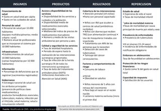 Financiamiento de
salud
• Gasto en salud total per cápita
• Gasto en los cuidados de salud.
Personal de salud
• Personal de salud por 10.000
habitantes
(equipos multidisciplinarios; medio
urbano- rural)
• Número anual de profesionales
que se incorporan al sistema por
10.000 habitantes
Infraestructura
•Establecimientos de salud por
10.000 habitantes
(camas hospitalarias por 10 000
habitantes)
Información
• Porcentaje de defunciones que se
registran (nacimientos registrados)
Gobernanza
• Estrategia nacional de salud con
los atributos principales
(presencia de políticas clave:
medicamentos y
productos farmacØuticos esenciales;
tuberculosis; malaria; infección por
el VIH/sida; salud materna; salud e
inmunización infantil)
Acceso y disponibilidad de los
servicios
• Disponibilidad de los servicios y
cuidados a la población.
• Disponibilidad media de
medicamentos esenciales
seleccionados
• Mediana del índice de precios de
medicamentos marcadores
• Número y media de las visitas
ambulatorias por persona y aæo.
Calidad y seguridad de los servicios
• Tasa de letalidad hospitalaria.
• Periodo de espera hasta la
realización de las intervenciones
quirœrgicas programadas.
• Tasa de infección de la herida
quirœrgica (% de todas las
intervenciones quirœrgicas)
• Tasa de éxito del tratamiento
antituberculoso (DOTS)
•Infecciones Asociadas a la
Atención en Salud (IAAS)
INSUMOS RESULTADOS REPERCUSION
PRODUCTOS
Cobertura de las intervenciones
• Atención prenatal (≥4 visitas)
•Parto con personal capacitado
• Niños con IRA que acuden a
centros de salud (antibióticos
recibidos)
• Niños con diarrea que reciben
TRO (con alimentación continua) •
Uso de mosquiteros tratados con
insecticida
• Tratamiento con ARV de las
personas que lo necesiten
• Detección de casos de
tuberculosis
• Tamizaje del cáncer
cervicouterino.
Factores y comportamientos de
riesgo
• Consumo de tabaco
arterial
• Obesidad en adultos
• Niños menores de 5 años con
retraso del crecimiento
• Peso bajo al nacer en el recién
nacido
• Lactancia materna exclusiva (inicio
el primer día)
Estado de salud
• Esperanza de vida al nacer
• Tasas de mortalidad infantil
˝ndice de mortalidad materna
•Tasas de mortalidad por causa
principal de muerte por edad y sexo
Prevalencia de enfermedades
• Prevalencia de tuberculosis
VIH en jóvenes (15-24 aæos)
• Incidencia de enfermedades de
notificación obligatoria
Embarazo en adolescentes
Tasa de fecundidad en adolescentes
Protección de los riesgos
financieros
• Gasto como % del gasto en salud
total
Capacidad de respuesta
• Satisfacción de los usuarios
Fuente: Modificado de OMS. Una plataforma dirigida por los países para la información y rendición de cuentas
 