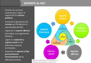 Soporte
político
Soporte
normativo
Soporte
tØcnico
Soporte
social
Soporte
financiero
SOPORTE AL MCI
- Orientar las acciones
conducentes a lograr el
soporte de los actores
políticos.
- Fomentar la generación de
normas que fortalezcan la
operatividad del MCI.
- Organizar el soporte tØcnico
para lograr una organización
eficiente.
- Lograr la aceptación y
soporte social en los
diferentes espacios
territoriales.
- Garantizar el soporte y flujo
permanente de
financiamiento de las
diferentes fuentes.
 