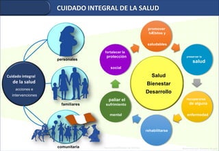 CUIDADO INTEGRAL DE LA SALUD
promover
hÆbitos y
saludables
preservar la
salud
recuperarse
de alguna
enfermedad
rehabilitarse
paliar el
sufrimiento
mental
fortalecer la
protección
social
Cuidado integral
de la salud
acciones e
intervenciones
personales
familiares
comunitaria
Salud
Bienestar
Desarrollo
Elaborado por Gustavo Rosell
Figuras modificadas de Internet
 