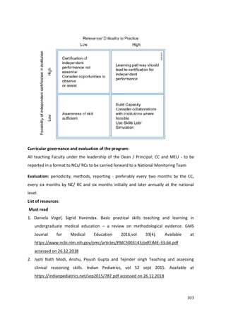 103
Curricular governance and evaluation of the program:
All teaching Faculty under the leadership of the Dean / Principal; CC and MEU - to be
reported in a format to NCs/ RCs to be carried forward to a National Monitoring Team
Evaluation: periodicity, methods, reporting - preferably every two months by the CC,
every six months by NC/ RC and six months initially and later annually at the national
level.
List of resources:
Must read
1. Daniela Vogel, Sigrid Harendza. Basic practical skills teaching and learning in
undergraduate medical education – a review on methodological evidence. GMS
Journal for Medical Education 2016,vol 33(4). Available at
https://www.ncbi.nlm.nih.gov/pmc/articles/PMC5003143/pdf/JME-33-64.pdf
accessed on 26.12.2018
2. Jyoti Nath Modi, Anshu, Piyush Gupta and Tejinder singh Teaching and assessing
clinical reasoning skills. Indian Pediatrics, vol 52 sept 2015. Available at
https://indianpediatrics.net/sep2015/787.pdf accessed on 26.12.2018
103
Curricular governance and evaluation of the program:
All teaching Faculty under the leadership of the Dean / Principal; CC and MEU - to be
reported in a format to NCs/ RCs to be carried forward to a National Monitoring Team
Evaluation: periodicity, methods, reporting - preferably every two months by the CC,
every six months by NC/ RC and six months initially and later annually at the national
level.
List of resources:
Must read
1. Daniela Vogel, Sigrid Harendza. Basic practical skills teaching and learning in
undergraduate medical education – a review on methodological evidence. GMS
Journal for Medical Education 2016,vol 33(4). Available at
https://www.ncbi.nlm.nih.gov/pmc/articles/PMC5003143/pdf/JME-33-64.pdf
accessed on 26.12.2018
2. Jyoti Nath Modi, Anshu, Piyush Gupta and Tejinder singh Teaching and assessing
clinical reasoning skills. Indian Pediatrics, vol 52 sept 2015. Available at
https://indianpediatrics.net/sep2015/787.pdf accessed on 26.12.2018
103
Curricular governance and evaluation of the program:
All teaching Faculty under the leadership of the Dean / Principal; CC and MEU - to be
reported in a format to NCs/ RCs to be carried forward to a National Monitoring Team
Evaluation: periodicity, methods, reporting - preferably every two months by the CC,
every six months by NC/ RC and six months initially and later annually at the national
level.
List of resources:
Must read
1. Daniela Vogel, Sigrid Harendza. Basic practical skills teaching and learning in
undergraduate medical education – a review on methodological evidence. GMS
Journal for Medical Education 2016,vol 33(4). Available at
https://www.ncbi.nlm.nih.gov/pmc/articles/PMC5003143/pdf/JME-33-64.pdf
accessed on 26.12.2018
2. Jyoti Nath Modi, Anshu, Piyush Gupta and Tejinder singh Teaching and assessing
clinical reasoning skills. Indian Pediatrics, vol 52 sept 2015. Available at
https://indianpediatrics.net/sep2015/787.pdf accessed on 26.12.2018
 
