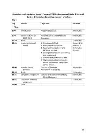 11
Curriculum Implementation Support Program (CISP) for Conveners of Nodal & Regional
Centres & Curriculum Committee members of colleges
Day 1
Day
Time
Session Objectives Duration
9.00 Introduction Program Objectives 30 minutes
9:30 Salient features of
GMR 2019
Presentation of salient features
Discussion
60 minutes
10:30 Break 15 minutes
10:45 Implementation of
CBME
1. Principles of CBME
2. Principles of integration
3. Review of Competency and
AETCOM booklet
4. Linking competencies to learning
and assessment
5. Lunch Break (1:00 to 1:45 PM)
6. Aligning subject competencies
within a phase and integration
across phases
3hours & 30
Minutes +
45 minutes
(Lunch)
15:00 Introduction to
Electives
Concept of Electives
Assessment of electives
30 minutes
15:30 Break 15 minutes
15:45 Early Clinical Exposure Concept and assessment of Early
Clinical Exposure
60 minutes
16:45 Discussion and Task
assignment
15 minutes
17:00 Close
 