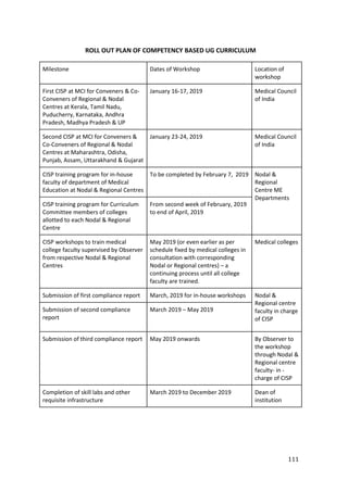 111
ROLL OUT PLAN OF COMPETENCY BASED UG CURRICULUM
Milestone Dates of Workshop Location of
workshop
First CISP at MCI for Conveners & Co-
Conveners of Regional & Nodal
Centres at Kerala, Tamil Nadu,
Puducherry, Karnataka, Andhra
Pradesh, Madhya Pradesh & UP
January 16-17, 2019 Medical Council
of India
Second CISP at MCI for Conveners &
Co-Conveners of Regional & Nodal
Centres at Maharashtra, Odisha,
Punjab, Assam, Uttarakhand & Gujarat
January 23-24, 2019 Medical Council
of India
CISP training program for in-house
faculty of department of Medical
Education at Nodal & Regional Centres
To be completed by February 7, 2019 Nodal &
Regional
Centre ME
Departments
CISP training program for Curriculum
Committee members of colleges
allotted to each Nodal & Regional
Centre
From second week of February, 2019
to end of April, 2019
CISP workshops to train medical
college faculty supervised by Observer
from respective Nodal & Regional
Centres
May 2019 (or even earlier as per
schedule fixed by medical colleges in
consultation with corresponding
Nodal or Regional centres) – a
continuing process until all college
faculty are trained.
Medical colleges
Submission of first compliance report March, 2019 for in-house workshops Nodal &
Regional centre
faculty in charge
of CISP
Submission of second compliance
report
March 2019 – May 2019
Submission of third compliance report May 2019 onwards By Observer to
the workshop
through Nodal &
Regional centre
faculty- in -
charge of CISP
Completion of skill labs and other
requisite infrastructure
March 2019 to December 2019 Dean of
institution
 