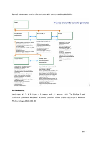 112
Figure 2 : Governance structure for curriculum with functions and responsibilities
Further Reading
Hendricson, W. D., A. F. Payer, L. P. Rogers, and J. F. Markus. 1993. “The Medical School
Curriculum Committee Revisited.” Academic Medicine: Journal of the Association of American
Medical Colleges 68 (3): 183–89.
 