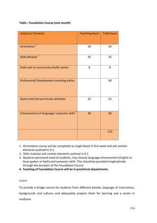 116
Table : Foundation Course (one month)
Subjects/ Contents Teaching hours Total hours
Orientation 1
30 30
Skills Module 2
35 35
Field visit to community health center 8 8
Professional Development including ethics 40
Sports and Extracurricular activities 22 22
Enhancement of language/ computer skills3
40 40
175
1. Orientation course will be completed as single block in first week and will contain
elements outlined in 9.1.
2. Skills modules will contain elements outlined in 9.1
3. Based on perceived need of students, may choose language enhancement (English or
local spoken or both) and computer skills. This should be provided longitudinally
through the duration of the Foundation Course.
4. Teaching of Foundation Course will be in preclinical departments.
Intent
To provide a bridge course for students from different boards, language of instructions,
backgrounds and cultures and adequately prepare them for learning and a career in
medicine
 