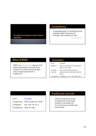 137
Term Example
Objective Able to correctly elicit immunization
history of an infant
Learning
outcome
Able to identify deficiencies in
immunization and provide remedial
doses
Competency Competent to run a well baby clinic
Term Example
Competency What needs to be done
Competent One who can do it
Competence What he does
An observable activity of a health professional,
integrating multiple components like
knowledge, skills, attitudes and values.
International CBME Collaborators (2009)
CBME is an outcomes-based approach to the
design, implementation, assessment and
evaluation of a medical education program
using an organising framework of
competencies!
3
•Variable and undefined outcome
•Not aligned with societal needs
•Emphasis on knowledge only
•No formal training for attitudes and
communication
 