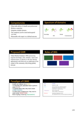 139
• Observable ability of a health care professional
• Reflects a spectrum
• Integrates multiple domains
• The complexity can be varied and acquired
over time
• Measurable with respect to a defined outcome
Knowledge
Skill
Attitude
Communication
13 14
“Indian Medical Graduate” (IMG) possessing
requisite knowledge, skills, attitudes, values and
responsiveness, so that he or she may function
appropriately and effectively as a physician of first
contact of the community while being globally
relevant.
Step Example
Goal Reduction in IMR
Roles Good antenatal care, Institutional delivery
Postnatal care, Neonatal care Feeding,
immunization, Curative services
Competencies Able to provide ANC
Able to conduct a normal delivery
Objectives Enumerate components of ANC
Take appropriate history and perform physical examination
 