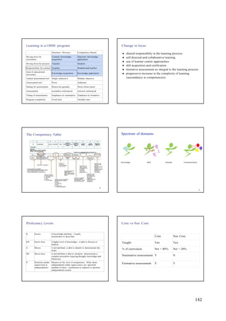 142
Structure / Process Competency Based
Driving force for
curriculum
Content: Knowledge
acquisition
Outcome: Knowledge
application
Driving force for process Teacher Student
Responsibility for content Teacher Student and teacher
Goal of educational
encounter
Knowledge acquisition Knowledge application
Typical assessment tool Single subjective Multiple objective
Assessment tool Proxy Authentic
Setting for assessment Removed (gestalt) Direct observation
Assessment normative referenced criterion referenced
Timing of assessment Emphasis on summative Emphasis on formative
Program completion Fixed time Variable time
Core Non Core
Taught Yes Yes
% of curriculum Not < 80% Not > 20%
Summative assessment Y N
Formative assessment Y Y
Learning in a CBME program Change in focus
● shared responsibility in the learning process
● self directed and collaborative learning
● use of learner centric approaches
● skill acquisition and certification
● formative assessment as integral to the learning process
● progressive increase in the complexity of learning
(ascendancy in competencies)
The Competency Table Spectrum of domains
Knowledge Skill Attitude Communication
10
Proficiency Levels Core vs Non Core
K Knows A knowledge attribute – Usually
enumerates or describes
KH Knows how A higher level of knowledge – is able to discuss or
analyse
S Shows A skill attribute: is able to identify or demonstrate the
steps
SH Shows how A skill attribute:is able to interpret / demonstrate a
complex procedure requiring thought, knowledge and
behaviour
P Performs (under
supervision or
independently)
Mastery for the level of competence - When done
independently under supervision a pre specified
number of times - certification or capacity to perform
independently results
 
