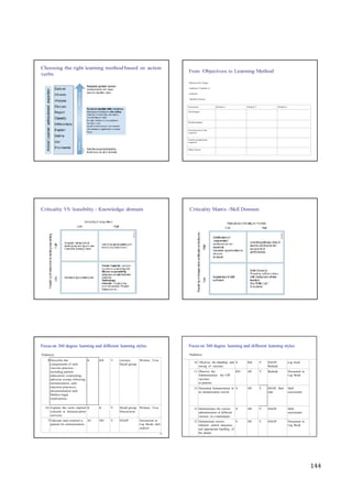 144
24
9 Describe the
components of safe
vaccine practice –
including patient
education/ counseling,
adverse events following
immunization, safe
injection practices,
documentation and
Medico-legal
implications
K KH Y Lecture,
Small group
Written , Viva
16 Explain the term implied
consent in Immunization
services
K K Y Small group
Discussion
Written , Viva
7 Educate and counsel a
patient for immunization
AC SH Y DAOP Document in
Log Book, skill
station
Focus on 360 degree learning and different learning styles
Pediatrics
10 Observes the Handling and
storing of vaccines
S KH Y DAOP,
Bedside
Log book
11 Observes the
Administration the UIP
vaccines
in patients
KH SH Y Bedside Document in
Log Book
12 Document Immunization in
an immunization record
S SH Y DOAP, Bed
side
Skill
assessment
13 Demonstrates the correct
administration of different
vaccines in a mannequin
S SH Y DAOP Skill
assessment
15 Demonstrate correct
infection control measures
and appropriate handling of
the sharps
S SH Y DAOP Document in
Log Book
Choosing the right learning method based on action
verbs
From Objectives to Learning Method
Objective(S) Target
Audience: Number of
students:
Method Chosen:
Parameter Method 1 Method 2 Method 3
Advantages
Disadvantages
Infrastructure/Aids
required
Faculty preparation
required
Other Issues
Criticality VS feasibility - Knowledge domain Criticality Matrix -Skill Domain
Focus on 360 degree learning and different learning styles
Pediatrics
23
 