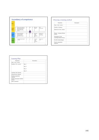 145
Knows
Knows
How
Shows
How
Does
4
.
1
Describe main classes
of lipids
K K Y Lectures,
small
group
discussio
ns
Written/viva
voce
Parameter Description
Name of the Lesson
Number of learners
Objectives of the session
Primary Teaching Method
chosen
Advantages of the
Teaching method chosen
Possible disadvantages
Faculty preparation
required
Ascendancy of competence Choosing a learning method
Does
Shows
How
2 Choose and interpret a
. lipid profile and identify
1 the desirable lipid
2 profile in the clinical
context
S SH Y bed side,
DOAP
Skill
assessment
Knows
How
4 Interpret laboratory
. results of analytes
5 associated with
metabolism of lipids
S KH Y Lectures/
small
group
discussio
ns
Written/ viva
voce Skill
assessment
Knows
25
Learning Plan
Parameter Description
Name of the Lesson
Breakup of the session Step 1
Step 2
Step 3
Step 4
Teaching Aids required
Infrastructure required
Student preparation
required
Instant assessment method
Chosen
Other comments
 