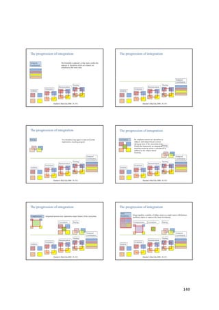 148
The progression of integration The progression of integration
Temporal
Coordination
The timetable is adjusted so that topics within the
subjects or disciplines which are related, are
scheduled at the same time.
Isolation
Awareness
Harmonization
Nesting
Isolation
Awareness
Harmonization
Nesting
Temporal
Coordination
Harden R Med Edu 2000. 34; 551 Harden R Med Edu 2000. 34; 551
The progression of integration The progression of integration
Sharing Two disciplines may agree to plan and jointly
implement a teaching program
Correlation the emphasis remains on disciplines or
subjects with subject-based courses
taking up most of the curriculum time.
Within this framework, an integratedSharing
teaching session or course is introduced in
addition to the subject-based
teaching
Isolation
Awareness
Harmonization
Nesting
Temporal
Coordination
Isolation
Awareness
Harmonization
Nesting
Temporal
Coordination
Harden R Med Edu 2000. 34; 551 Harden R Med Edu 2000. 34; 551
The progression of integration The progression of integration
Complemetary integrated sessions now represent a major feature of the curriculum.
Multi
disciplinary brings together a number of subject areas in a single course with themes,
problems, topics or issues as the focus for learning
Correlation Sharing Complemetary Correlation Sharing
Isolation
Awareness
Harmonization
Nesting
Temporal
Coordination
Isolation
Awareness
Harmonization
Nesting
Temporal
Coordination
Harden R Med Edu 2000. 34; 551 Harden R Med Edu 2000. 34; 551
 