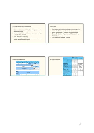 167
Practical/Clinical examinations
- To assess proficiency in skills, data interpretation and
logical conclusions
- Clinical cases should match what a practitioner is likely
to see in actual practice
- Avoid rare cases/syndromes
- Focus on data gathering, physical examination, writing
records and management plans.
Viva-voce
- Assess approach to patient management, emergencies,
attitudinal, ethical and professional values
- Skill in interpretation of common investigative data,
X-rays, identification of specimens, ECG, etc. is to be
also assessed.
- Viva marks to be added to practicals
Examination schedule Marks allotment
 