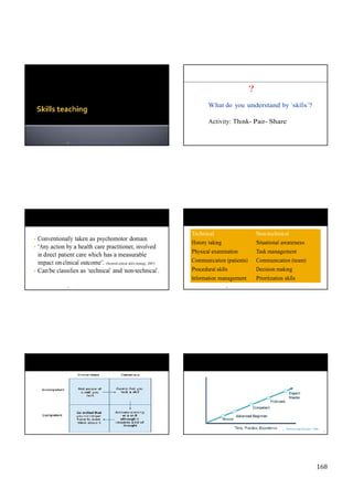 168
?
What do you understand by ‘skills’?
Activity: Think- Pair- Share
TS
• Conventionally taken as psychomotor domain
• “Any action by a health care practitioner, involved
in direct patient care which has a measurable
impact on clinical outcome”. (Scottish clinical skills strategy, 2007)
• Can be classifies as ‘technical’ and ‘non-technical’.
TS
Technical Non-technical
History taking Situational awareness
Physical examination Task management
Communication (patients) Communication (team)
Procedural skills Decision making
Information management Prioritization skills
TS
Dreyfus and Dreyfus, 1980
6
 