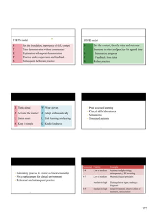 170
Semester Fidelity Example
3-4 Low to medium Anatomy and physiology,
anthropometry, BP recording
6-7 Low to medium Pharmacological principles
Medium to high Eliciting clinical signs, making a
diagnosis
8-9 Medium to high Initiate treatment, observe effect of
TS treatment, resuscitation
STEPS model
TS1
SISFR model
S Set the foundation, importance of skill, context
T Tutor demonstration without commentary
E Explanation with repeat demonstration
P Practice under supervision and feedback
S Subsequent deliberate practice
TS
S Set the context, identify roles and outcome
I Immerse in roles and practice for agreed time
S Summarize progress
F Feedback from tutor
R Refine practice
TS
T Think aloud W Wear gloves
A Activate the learner A Adapt enthusiastically
L Listen smart L Link learning and caring
K Keep it simple K Kindle kindness
TS
• Peer assisted learning
• Clinical skills laboratories
• Simulations
• Simulated patients
TS
• Laboratory process to mimic a clinical encounter
• Not a replacement for clinical environment
• Rehearsal and subsequent practice
TS
 