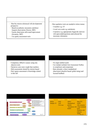 172
© TS
• Must be criterion referenced with developmental
perspective
• Based on authentic encounters and direct
frequent observations (Norcini, 2003)
• Faculty observation skills need improvement
(Govaertis, 2007)
• Use quality assessment tools
• More qualitative tools are needed to inform trainee
• A number e.g. 3/5
• A word on a scale e.g. satisfactory
• A narrative e.g. appropriately began the interview
with open ended questions and collected the
necessary information
• Competency difficult to assess using only
objective tools
• Narratives carry more weight than numbers
• Skills assessment should be criterion based
• Don’t ignore assessment of knowledge related
to that skill
TS
• No single method useful
• Use multiple methods from Assessment Toolbox
to compliment and compensate
• Basic principle is direct standardized
observation (checklist based/ global rating) and
focused feedback
TS
Knows Knows how Shows Does
-MCQs
-Multiple T/F
-SAQ
-LAQ
-Viva voce
-OSCE
-Standardized
patients
-Mini-CEX
-DOPS
-360 evaluation
-Simulations with -Chart simulated
Singh, 2015
TS
models
TS
recall
-Portfolios with
reflection
-WPBA
AAMC, 2008
 