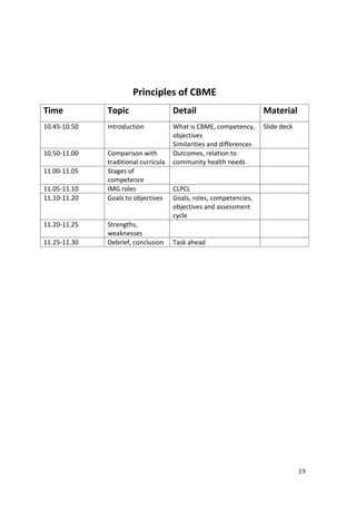 19
Principles of CBME
Time Topic Detail Material
10.45-10.50 Introduction What is CBME, competency,
objectives
Similarities and differences
Slide deck
10.50-11.00 Comparison with
traditional curricula
Outcomes, relation to
community health needs
11.00-11.05 Stages of
competence
11.05-11.10 IMG roles CLPCL
11.10-11.20 Goals to objectives Goals, roles, competencies,
objectives and assessment
cycle
11.20-11.25 Strengths,
weaknesses
11.25-11.30 Debrief, conclusion Task ahead
 