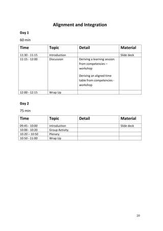 20
Alignment and Integration
Day 1
60 min
Time Topic Detail Material
11:30 - 11:15 Introduction Slide deck
11:15 - 12:00 Discussion Deriving a learning session
from competencies –
workshop
Deriving an aligned time
table from competencies -
workshop
12:00 - 12:15 Wrap Up
Day 2
75 min
Time Topic Detail Material
09:45 - 10:00 Introduction Slide deck
10:00 - 10:20 Group Activity
10:20 – 10:50 Plenary
10:50 - 11:00 Wrap Up
 