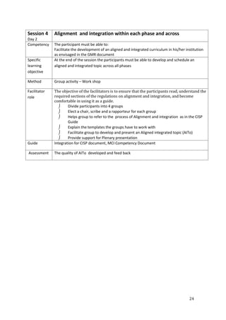 24
Session 4
Day 2
Alignment and integration within each phase and across
Competency The participant must be able to:
Facilitate the development of an aligned and integrated curriculum in his/her institution
as envisaged in the GMR document
Specific
learning
objective
At the end of the session the participants must be able to develop and schedule an
aligned and integrated topic across all phases
Method Group activity – Work shop
Facilitator
role
The objective of the facilitators is to ensure that the participants read, understand the
required sections of the regulations on alignment and integration, and become
comfortable in using it as a guide.
 Divide participants into 4 groups
 Elect a chair, scribe and a rapporteur for each group
 Helps group to refer to the process of Alignment and integration as in the CISP
Guide
 Explain the templates the groups have to work with
 Facilitate group to develop and present an Aligned integrated topic (AITo)
 Provide support for Plenary presentation
Guide Integration for CISP document, MCI Competency Document
Assessment The quality of AITo developed and feed back
 