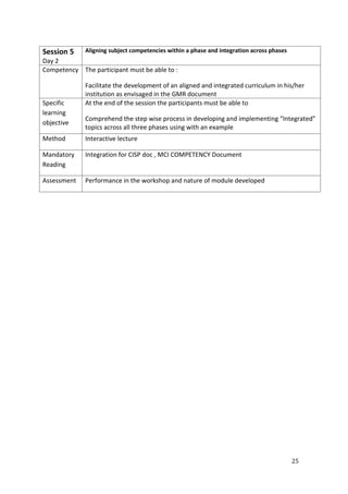25
Session 5
Day 2
Aligning subject competencies within a phase and integration across phases
Competency The participant must be able to :
Facilitate the development of an aligned and integrated curriculum in his/her
institution as envisaged in the GMR document
Specific
learning
objective
At the end of the session the participants must be able to
Comprehend the step wise process in developing and implementing “Integrated”
topics across all three phases using with an example
Method Interactive lecture
Mandatory
Reading
Integration for CISP doc , MCI COMPETENCY Document
Assessment Performance in the workshop and nature of module developed
 