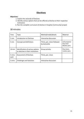 26
Electives
Objectives:
1. Explain the rationale of Electives
2. Identify various options that can be offered as Elective at their respective
institutions
3. Plan the complete curriculum of elective in hospital /community/ project
30 minutes
Time Topic Method/mode/details Material
5 min Introduction to Electives Interactive discussion
5 min Concept and definitions Think, pair, share followed
by lecturette
LCD projector
Flip chart
Marker pens
10 min Identification of various options
as electives in their institutions
Group activity Flip charts,
marker pens
5 mins
each
Assessment of Electives Think, pair, share
5 mins Challenges and Solutions Interactive discussion
 