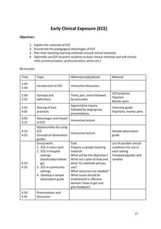 27
Early Clinical Exposure (ECE)
Objectives:
1. Explain the rationale of ECE
2. Enumerate the pedagogical advantages of ECE
3. Plan their teaching-learning methods around clinical scenarios
4. Optimally use ECE to orient students to basic clinical methods and soft clinical
skills (communication, professionalism, ethics etc.)
60 minutes
Time Topic Method/mode/details Material
3.45-
3.50
Introduction to ECE Interactive discussion
3.50-
3.55
Concept and
definitions
Think, pair, share followed
by lecturette
LCD projector
Flipchart
Marker pens
3.55-
4.05
Sharing of best
practices
Appreciative inquiry
followed by large group
presentations
Interview guide
Flipcharts, marker pens
4.05-
4.15
Advantages and impact
of ECE
Interactive lecture
4.15-
4.25
Opportunities for using
ECE
Concept of observation
guides
Interactive lecture
Sample observation
guide
4.25-
4.35
Group work:
1. ECE in class room
2. ECE in hospital
settings
(wards/labs/radiolo
gy)
3. ECE in community
settings
4. Develop a sample
observation guide
Task
Prepare a sample teaching
material
What will be the objectives?
Write out a plan of how and
what T/L methods will you
use?
What resources are needed?
What issues should be
emphasized in affective
domain? How to get and
give feedback?
List of possible clinical
conditions for use in
each setting
Templates/guides and
samples
4.35-
4.45
Presentations and
discussion
 