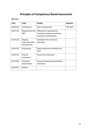 28
Principles of Competency Based Assessment
40 min.
Time Topic Details Material
9.00-9.05 Introduction Role of assessment PPT deck
9.05-9.10 Requirements for
CBA
Differences in general and
competency-based assessment,
common misconceptions
9.10-9.20 Aligning
assessment with
competencies
Examples from curriculum
document
9.20-9.30 Group work Select assessment methods and
tools
9.30-9.35 Internal
assessment
Focus of IA, mechanics
9.35-9.40 University
examinations
Focus of University examinations,
mechanics
9.40-9.45 Debrief
 