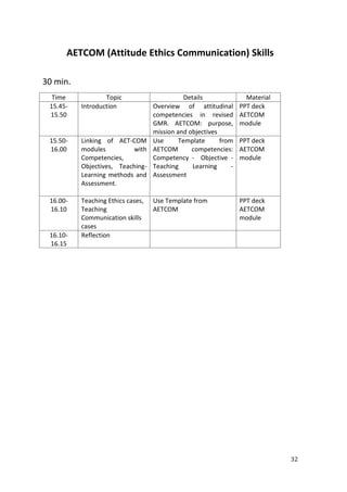 32
AETCOM (Attitude Ethics Communication) Skills
30 min.
Time Topic Details Material
15.45-
15.50
Introduction Overview of attitudinal
competencies in revised
GMR. AETCOM: purpose,
mission and objectives
PPT deck
AETCOM
module
15.50-
16.00
Linking of AET-COM
modules with
Competencies,
Objectives, Teaching-
Learning methods and
Assessment.
Use Template from
AETCOM competencies:
Competency - Objective -
Teaching Learning -
Assessment
PPT deck
AETCOM
module
16.00-
16.10
Teaching Ethics cases,
Teaching
Communication skills
cases
Use Template from
AETCOM
PPT deck
AETCOM
module
16.10-
16.15
Reflection
 