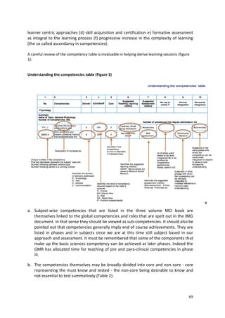 49
learner centric approaches (d) skill acquisition and certification e) formative assessment
as integral to the learning process (f) progressive increase in the complexity of learning
(the so called ascendancy in competencies).
A careful review of the competency table is invaluable in helping derive learning sessions (figure
1):
Understanding the competencies table (Figure 1)
a. Subject-wise competencies that are listed in the three volume MCI book are
themselves linked to the global competencies and roles that are spelt out in the IMG
document. In that sense they should be viewed as sub-competencies. It should also be
pointed out that competencies generally imply end of course achievements. They are
listed in phases and in subjects since we are at this time still subject based in our
approach and assessment. It must be remembered that some of the components that
make up the basic sciences competency can be achieved at later phases. Indeed the
GMR has allocated time for teaching of pre and para-clinical competencies in phase
III.
b. The competencies themselves may be broadly divided into core and non-core - core
representing the must know and tested - the non-core being desirable to know and
not essential to test summatively (Table 2).
 