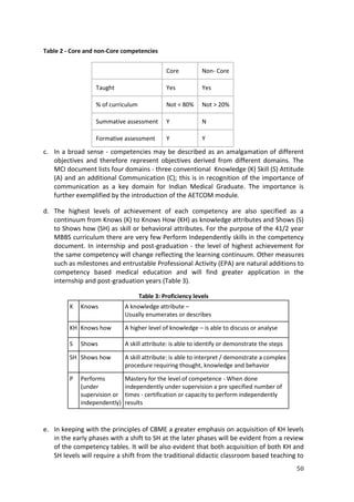 50
Table 2 - Core and non-Core competencies
Core Non- Core
Taught Yes Yes
% of curriculum Not < 80% Not > 20%
Summative assessment Y N
Formative assessment Y Y
c. In a broad sense - competencies may be described as an amalgamation of different
objectives and therefore represent objectives derived from different domains. The
MCI document lists four domains - three conventional Knowledge (K) Skill (S) Attitude
(A) and an additional Communication (C); this is in recognition of the importance of
communication as a key domain for Indian Medical Graduate. The importance is
further exemplified by the introduction of the AETCOM module.
d. The highest levels of achievement of each competency are also specified as a
continuum from Knows (K) to Knows How (KH) as knowledge attributes and Shows (S)
to Shows how (SH) as skill or behavioral attributes. For the purpose of the 41/2 year
MBBS curriculum there are very few Perform Independently skills in the competency
document. In internship and post-graduation - the level of highest achievement for
the same competency will change reflecting the learning continuum. Other measures
such as milestones and entrustable Professional Activity (EPA) are natural additions to
competency based medical education and will find greater application in the
internship and post-graduation years (Table 3).
Table 3: Proficiency levels
K Knows A knowledge attribute –
Usually enumerates or describes
KH Knows how A higher level of knowledge – is able to discuss or analyse
S Shows A skill attribute: is able to identify or demonstrate the steps
SH Shows how A skill attribute: is able to interpret / demonstrate a complex
procedure requiring thought, knowledge and behavior
P Performs
(under
supervision or
independently)
Mastery for the level of competence - When done
independently under supervision a pre specified number of
times - certification or capacity to perform independently
results
e. In keeping with the principles of CBME a greater emphasis on acquisition of KH levels
in the early phases with a shift to SH at the later phases will be evident from a review
of the competency tables. It will be also evident that both acquisition of both KH and
SH levels will require a shift from the traditional didactic classroom based teaching to
 