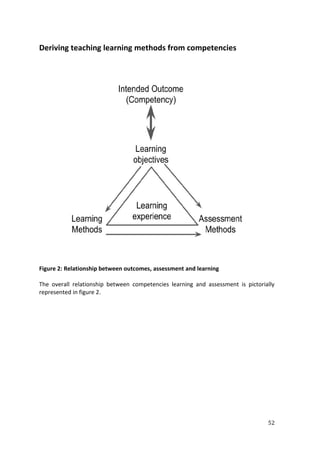 52
Deriving teaching learning methods from competencies
Figure 2: Relationship between outcomes, assessment and learning
The overall relationship between competencies learning and assessment is pictorially
represented in figure 2.
 