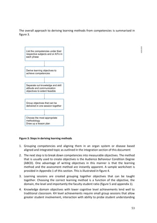 53
The overall approach to deriving learning methods from competencies is summarised in
figure 3.
Figure 3: Steps in deriving learning methods
1. Grouping competencies and aligning them in an organ system or disease based
aligned and integrated topic as outlined in the integration section of this document
2. The next step is to break down competencies into measurable objectives. The method
that is usually used to create objectives is the Audience Behaviour Condition Degree
(ABCD). One advantage of writing objectives in this manner is that the learning
method and the assessment method are instantly apparent. A sample worksheet is
provided in Appendix 1 of this section. This is illustrated in figure 4.
3. Learning sessions are created grouping together objectives that can be taught
together. Choosing the correct learning method is a function of the objective, the
domain, the level and importantly the faculty student ratio (figure 5 and appendix 1).
4. Knowledge domain objectives with lower cognitive level achievements lend well to
traditional classroom. KH level achievements require small group sessions that allow
greater student involvement, interaction with ability to probe student understanding
 