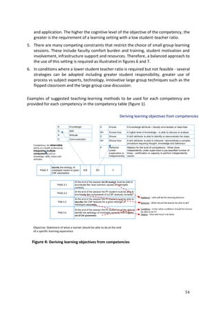 54
and application. The higher the cognitive level of the objective of the competency, the
greater is the requirement of a learning setting with a low student-teacher ratio.
5. There are many competing constraints that restrict the choice of small group learning
sessions. These include faculty comfort burden and training, student motivation and
involvement, infrastructure support and resources. Therefore, a balanced approach to
the use of this setting is required as illustrated in figures 6 and 7.
6. In conditions where a lower student teacher ratio is required but not feasible - several
strategies can be adopted including greater student responsibility, greater use of
process vs subject experts, technology, innovative large group techniques such as the
flipped classroom and the large group case discussion.
Examples of suggested teaching-learning methods to be used for each competency are
provided for each competency in the competency table (figure 1).
Figure 4: Deriving learning objectives from competencies
 