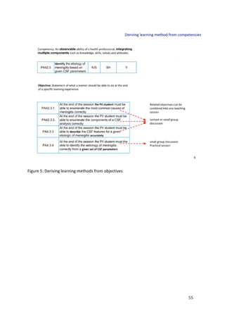 55
Figure 5: Deriving learning methods from objectives
 