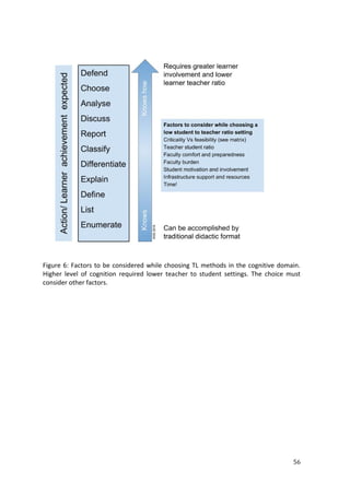 56
Figure 6: Factors to be considered while choosing TL methods in the cognitive domain.
Higher level of cognition required lower teacher to student settings. The choice must
consider other factors.
 