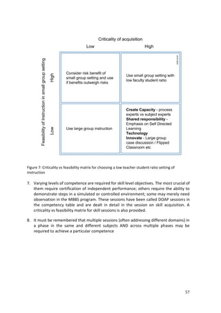 57
Figure 7: Criticality vs feasibility matrix for choosing a low teacher student ratio setting of
instruction
7. Varying levels of competence are required for skill level objectives. The most crucial of
them require certification of independent performance; others require the ability to
demonstrate steps in a simulated or controlled environment; some may merely need
observation in the MBBS program. These sessions have been called DOAP sessions in
the competency table and are dealt in detail in the session on skill acquisition. A
criticality vs feasibility matrix for skill sessions is also provided.
8. It must be remembered that multiple sessions (often addressing different domains) in
a phase in the same and different subjects AND across multiple phases may be
required to achieve a particular competence
 