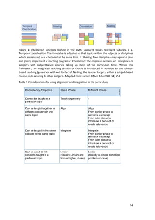 64
Figure 1: Integration concepts framed in the GMR. Coloured boxes represent subjects. 1 a.
Temporal coordination: The timetable is adjusted so that topics within the subjects or disciplines
which are related, are scheduled at the same time. b. Sharing: Two disciplines may agree to plan
and jointly implement a teaching program c. Correlation: the emphasis remains on disciplines or
subjects with subject-based courses taking up most of the curriculum time. Within this
framework, an integrated teaching session or course is introduced in addition to the subject-
based teaching (green box with red border) d. Nesting: the teacher targets, within a subject-based
course, skills relating to other subjects. Adapted from Harden R Med Edu 2000. 34; 551
Table 1 Considerations for using alignment and integration in the curriculum
 