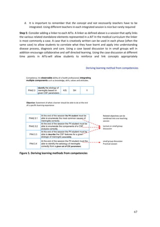 67
d. It is important to remember that the concept and not necessarily teachers have to be
integrated. Using different teachers in each integrated session is nice but rarely required
Step 5: Consider adding a linker to each AITo. A linker as defined above is a session that aptly links
the various related standalone elements represented in a AIT In the medical curriculum the linker
is most commonly a case. A case that is creatively written can be used in each phase (often the
same case) to allow students to correlate what they have learnt and apply into understanding
disease process, diagnosis and care. Using a case based discussion to in small groups will in
addition encourage collaborative and self directed learning. Using the case discussion at different
time points in AITo will allow students to reinforce and link concepts appropriately
Figure 5. Deriving learning methods from competencies
 