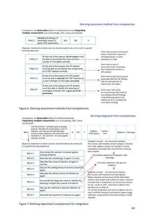 68
Figure 6: Deriving assessment methods from competencies
Figure 7: Marking objectives/ competencies for integration
 