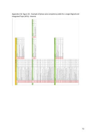 72
Appendix 2 & Figure 10. : Example of phase wise competency table for a single Aligned and
Integrated Topic (AITo) - Anemia
 