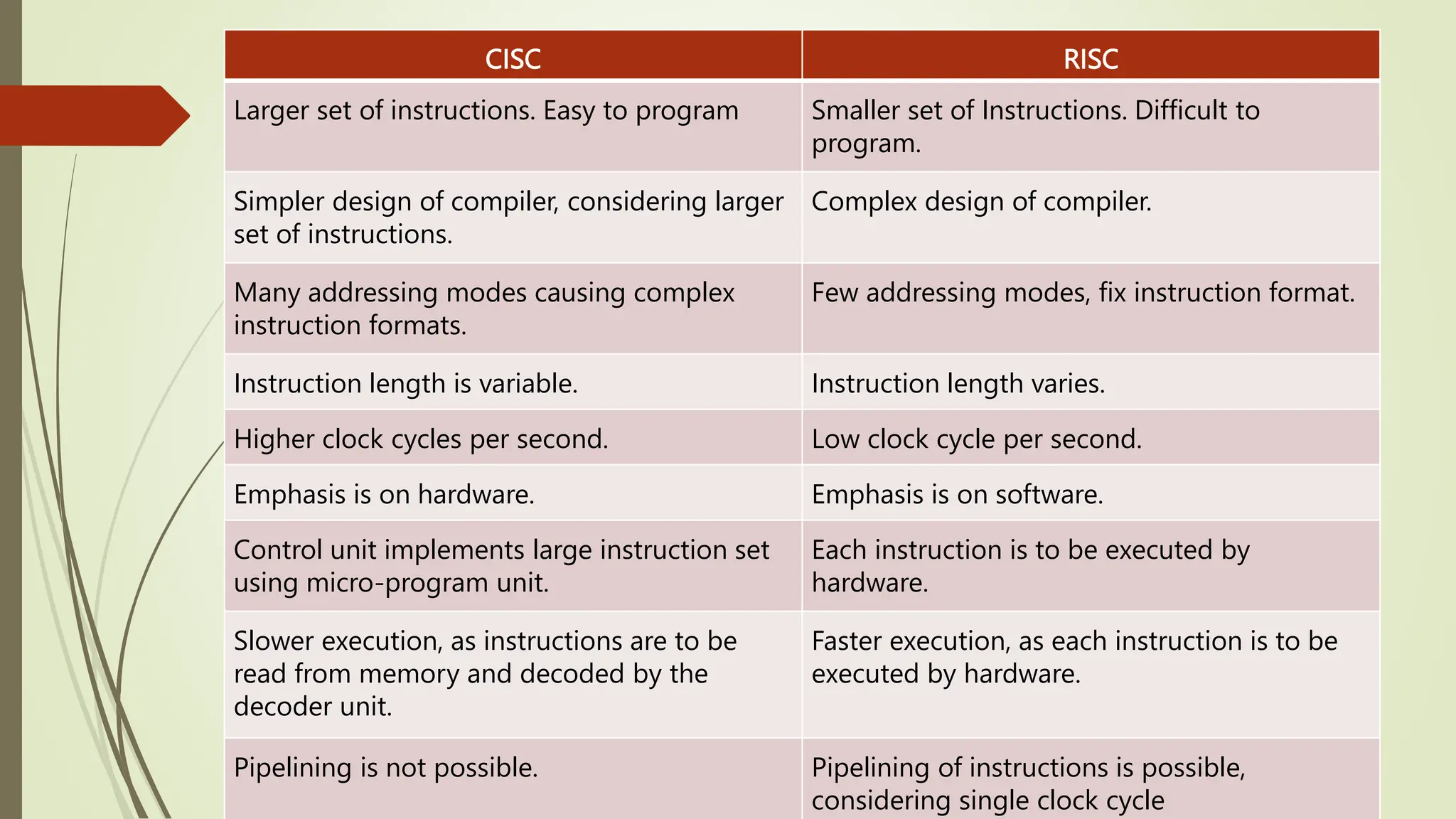 CISC RISC
Larger set of instructions. Easy to program Smaller set of Instructions. Difficult to
program.
Simpler design of compiler, considering larger
set of instructions.
Complex design of compiler.
Many addressing modes causing complex
instruction formats.
Few addressing modes, fix instruction format.
Instruction length is variable. Instruction length varies.
Higher clock cycles per second. Low clock cycle per second.
Emphasis is on hardware. Emphasis is on software.
Control unit implements large instruction set
using micro-program unit.
Each instruction is to be executed by
hardware.
Slower execution, as instructions are to be
read from memory and decoded by the
decoder unit.
Faster execution, as each instruction is to be
executed by hardware.
Pipelining is not possible. Pipelining of instructions is possible,
considering single clock cycle
 