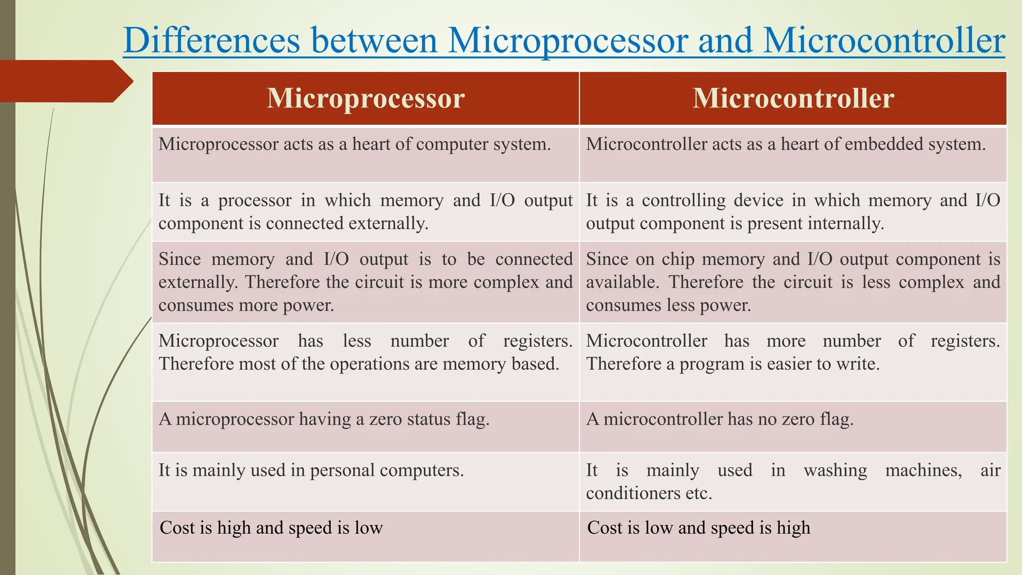 Differences between Microprocessor and Microcontroller
Microprocessor Microcontroller
Microprocessor acts as a heart of computer system. Microcontroller acts as a heart of embedded system.
It is a processor in which memory and I/O output
component is connected externally.
It is a controlling device in which memory and I/O
output component is present internally.
Since memory and I/O output is to be connected
externally. Therefore the circuit is more complex and
consumes more power.
Since on chip memory and I/O output component is
available. Therefore the circuit is less complex and
consumes less power.
Microprocessor has less number of registers.
Therefore most of the operations are memory based.
Microcontroller has more number of registers.
Therefore a program is easier to write.
A microprocessor having a zero status flag. A microcontroller has no zero flag.
It is mainly used in personal computers. It is mainly used in washing machines, air
conditioners etc.
Cost is high and speed is low Cost is low and speed is high
 